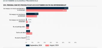Sondaj Watchdog.MD: „Participarea la referendum și alegerile prezidențiale a crescut”