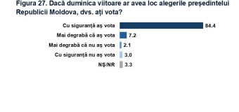 BOP: Cine ar urma să ajungă în turul II la prezidențiale