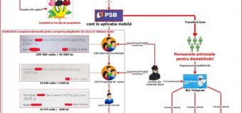 Noi percheziții în cadrul unei cauze penale pornită privind finanțarea ilegală a partidelor politice