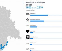 Rezultatele preliminare arată că va avea loc turul doi al alegerilor prezidențiale