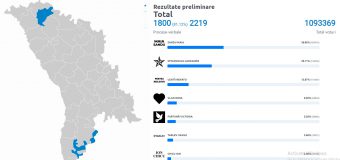 Rezultatele preliminare arată că va avea loc turul doi al alegerilor prezidențiale