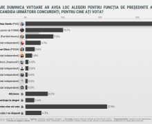 Sondaj Watchdog.MD: Nimeni nu câștigă din primul tur la prezidențiale