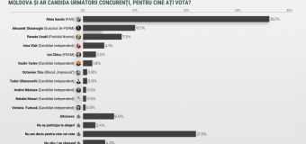 Sondaj Watchdog.MD: Nimeni nu câștigă din primul tur la prezidențiale