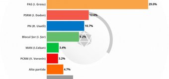 Intellect Group: PAS rămâne lider pe scena politică