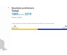 84,23% procesele verbale: în cadrul referendumului republican constituțional au votat „DA” 45,38%