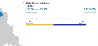 84,23% procesele verbale: în cadrul referendumului republican constituțional au votat „DA” 45,38%