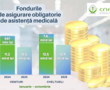 Veniturile CNAM de la începutul anului depășesc 11 miliarde de lei