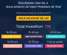 Investițiile în valori mobiliare de stat percepute drept oportunitate avantajoasă pentru protejarea economiilor cetățenilor