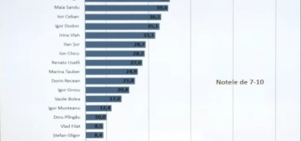 TOP-5 cei mai apreciați politicieni