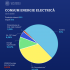 Pentru ziua de astăzi este suficientă energie electrică