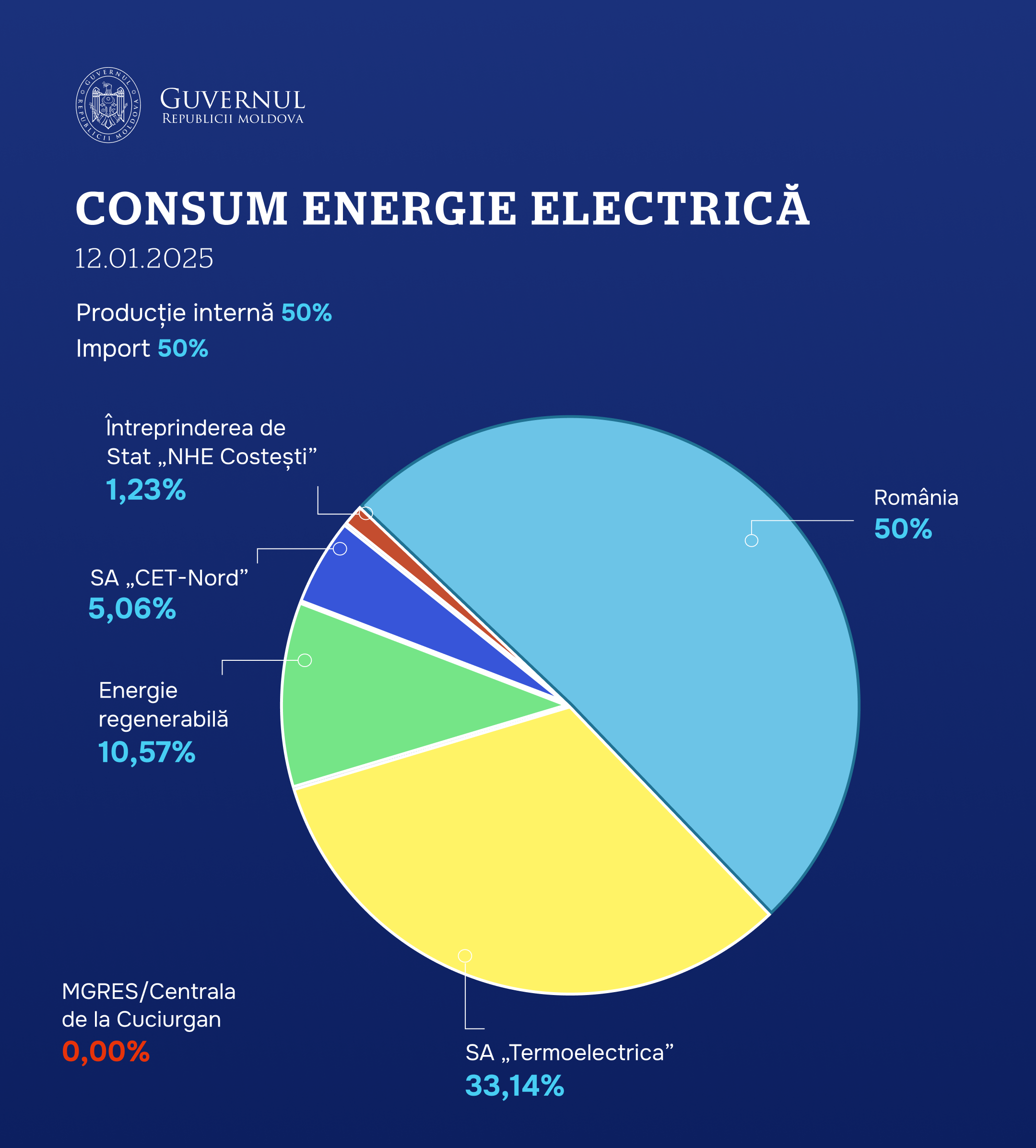 Pentru ziua de astăzi este suficientă energie electrică