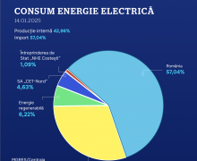 Pentru astăzi este asigurat întreg necesarul de volum de energie electrică