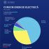 Pentru astăzi este asigurat întreg necesarul de volum de energie electrică