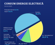 Consumul de energie electrică este asigurat din surse interne și importul din România