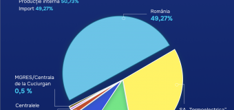 Consumul de energie electrică este asigurat din surse interne și importul din România