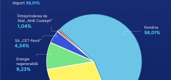 Consumul de energie electrică este acoperit integral pentru ziua de 14 ianuarie și nu vor fi activate contracte de avarie
