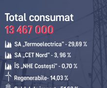 Consumul de energie electrică în ziua de 9 ianuarie