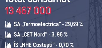 Consumul de energie electrică în ziua de 9 ianuarie