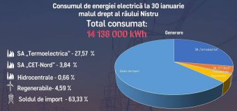 Consumul de energie electrică ieri a fost mai mare cu 3%