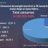 Consumul de energie electrică ieri a fost mai mare cu 3%