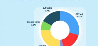 Energocom a semnat două noi contracte bilaterale de procurare a energiei electrice pentru luna februarie