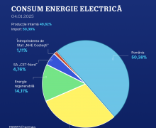 Celula de criză de la Guvern: Consumul de energie electrică este asigurat integral pentru malul drept