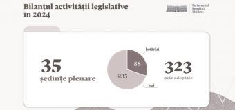 Bilanțul activității legislative în 2024: Parlamentul a adoptat 323 de acte normative