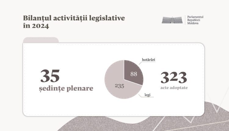 Bilanțul activității legislative în 2024: Parlamentul a adoptat 323 de acte normative