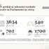 Parlamentul a recepționat, în 2024, 4336 de petiții și adresări verbale