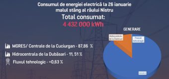 Consumul de energie electrică a scăzut cu 11%
