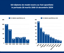 621 diplome de model neutru au fost apostilate de către autoritățile competente ale Republicii Moldova din martie 2024