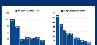 621 diplome de model neutru au fost apostilate de către autoritățile competente ale Republicii Moldova din martie 2024