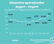 Exporturile din regiunea transnistreană spre UE au ajuns la 83% din totalul de exporturi a regiunii