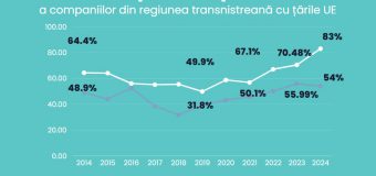 Exporturile din regiunea transnistreană spre UE au ajuns la 83% din totalul de exporturi a regiunii