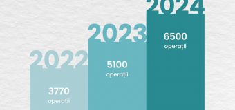 Circa 6 500 de operații de protezare a genunchiului și șoldului au fost efectuate în 2024
