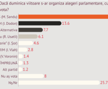 Sondaj: 4 forțe ar accede în Parlament în caz de alegeri duminica viitoare