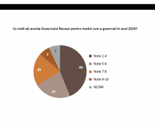 Cetățenii au acordat „note” activității Guvernului