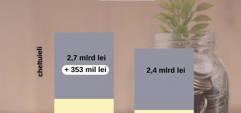 CNAM a acumulat în 2 luni venituri de 1 miliard 640 mln. lei