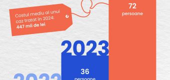 Peste 70 persoane au beneficiat gratuit în 2024 de implant cohlear