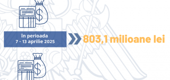 Serviciul Vamal raportează încasări de peste 803,1 mln. lei