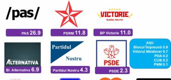 Sondaj. 3 forțe politice ar ajunge în Parlament în caz de alegeri