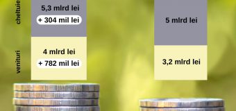 Veniturile și cheltuielile fondurilor AOAM în primele patru luni ale anului