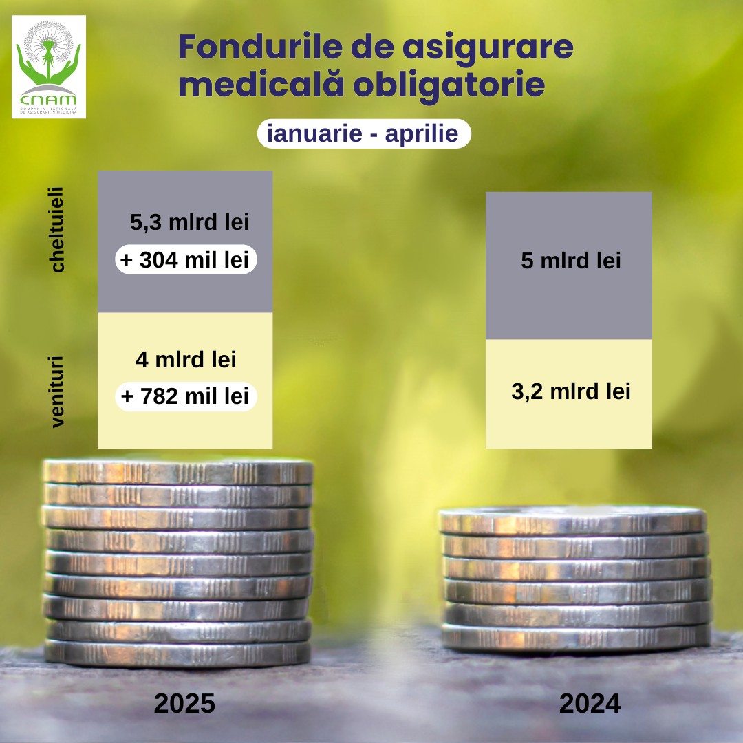 Veniturile și cheltuielile fondurilor AOAM în primele patru luni ale anului