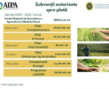 AIPA a autorizat spre plată cereri de acordare a sprijinului financiar de peste 208 mln. lei în luna aprilie