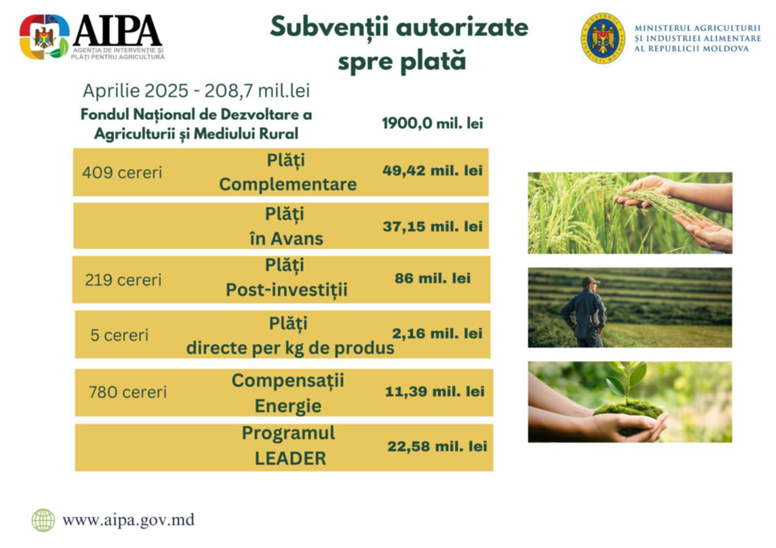 AIPA a autorizat spre plată cereri de acordare a sprijinului financiar de peste 208 mln. lei în luna aprilie