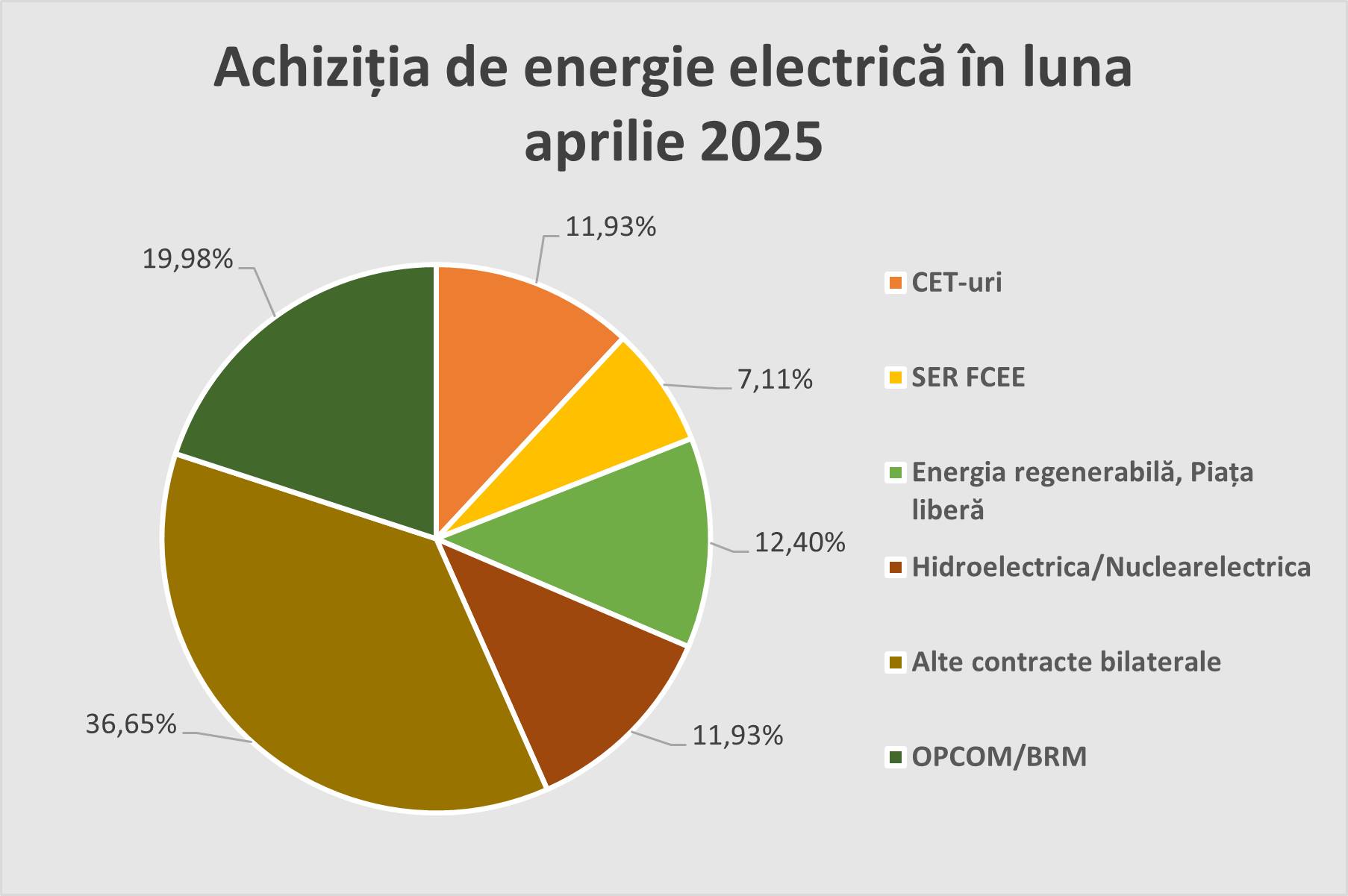 Cum a fost procesul de achiziționare a energiei electrice în aprilie