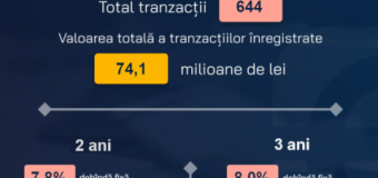 Peste 74,1 milioane de lei investiți în emisiunea din aprilie prin eVMS.md