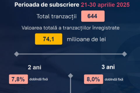 Peste 74,1 milioane de lei investiți în emisiunea din aprilie prin eVMS.md