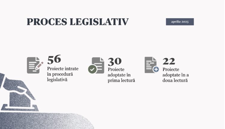 În luna aprilie Parlamentul s-a întrunit în cinci ședințe plenare și a adoptat 22 de acte normative