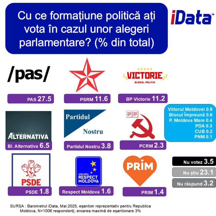 Sondaj. 3 forțe vor accede în Parlament, în caz de parlamentare